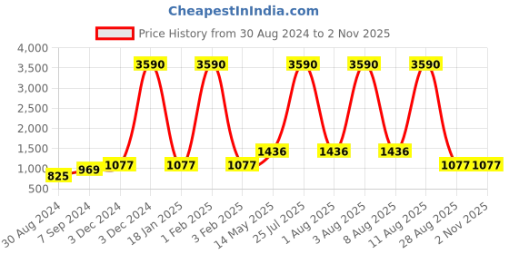 myntra.com DEYANN Men Red Printed Nehru Jacket deyann Price History Graph from 30 Aug 2024 to 1 Nov 2025