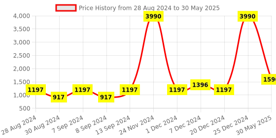 myntra.com DEYANN Men Red Printed Regular Dupion Silk Kurta with Pyjamas deyann Price History Graph from 28 Aug 2024 to 30 May 2025