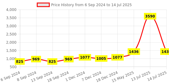 myntra.com Deyann Men Red Self Design Nehru Jacket deyann Price History Graph from 6 Sep 2024 to 14 Jul 2025