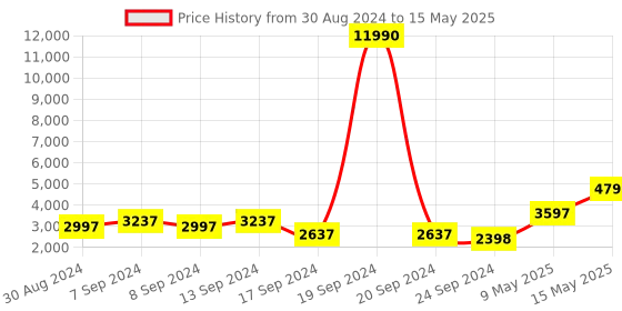 myntra.com DEYANN Men Red Woven Design Dupion Silk Sherwani with Dhoti Pants & Dupatta deyann Price History Graph from 30 Aug 2024 to 15 May 2025