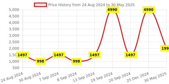 myntra.com DEYANN Men Red Woven Design Nehru Jacket deyann Price History Graph from 24 Aug 2024 to 30 May 2025