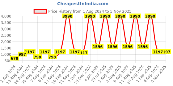 myntra.com DEYANN Men Red Woven Design Nehru Jacket deyann Price History Graph from 1 Aug 2024 to 2 Nov 2025