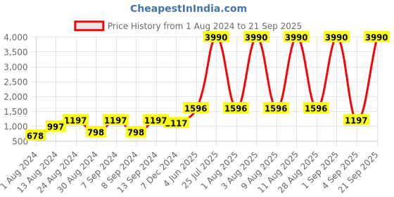 myntra.com DEYANN Men Red Woven Design Nehru Jacket deyann Price History Graph from 1 Aug 2024 to 21 Sep 2025