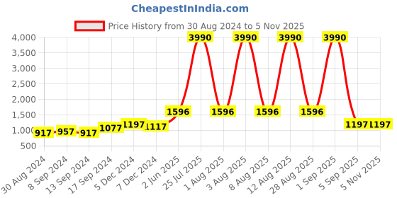 myntra.com DEYANN Men Red Woven Design Nehru Jacket & Pocket Square deyann Price History Graph from 30 Aug 2024 to 4 Nov 2025