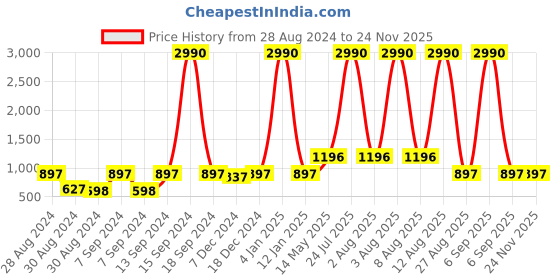 myntra.com DEYANN Men Red Woven Design Straight Kurta deyann Price History Graph from 28 Aug 2024 to 23 Nov 2025