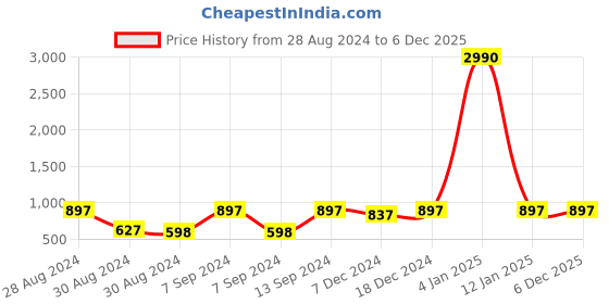 myntra.com DEYANN Men Red Woven Design Straight Kurta deyann Price History Graph from 28 Aug 2024 to 5 Dec 2025