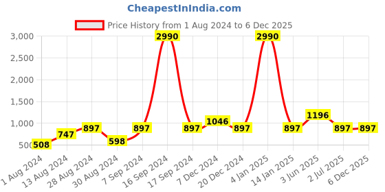 myntra.com DEYANN Men Red Woven Design Straight Kurta deyann Price History Graph from 1 Aug 2024 to 6 Dec 2025