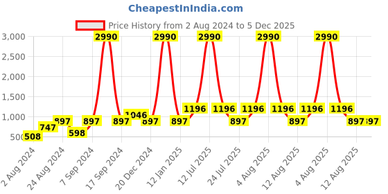myntra.com DEYANN Men Red Woven Design Straight Kurta deyann Price History Graph from 2 Aug 2024 to 5 Dec 2025