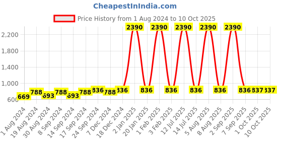 myntra.com DEYANN Men Regular Kurta with Pyjamas deyann Price History Graph from 1 Aug 2024 to 9 Oct 2025