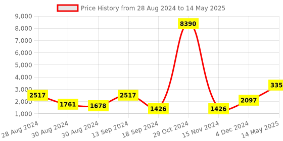 myntra.com DEYANN Men Rust Brown Solid Kurta with Patiala & Nehru Jacket deyann Price History Graph from 28 Aug 2024 to 14 May 2025