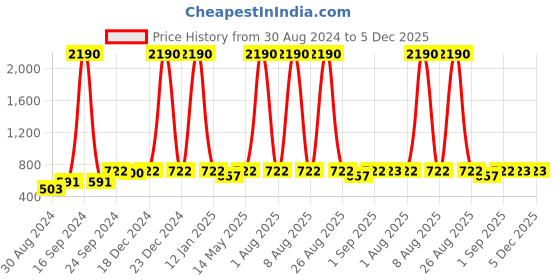 myntra.com DEYANN Men Rust Orange Solid Straight Kurta deyann Price History Graph from 30 Aug 2024 to 5 Dec 2025