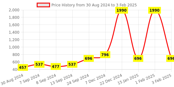 myntra.com DEYANN Men Rust Red Solid Dupion Silk Dhoti Pants deyann Price History Graph from 30 Aug 2024 to 3 Feb 2025