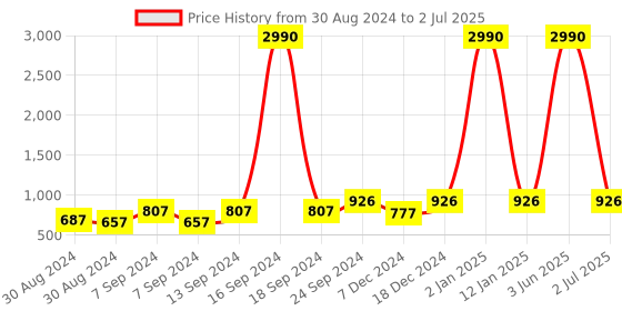 myntra.com DEYANN Men Rust Solid A-Line Kurta deyann Price History Graph from 30 Aug 2024 to 2 Jul 2025