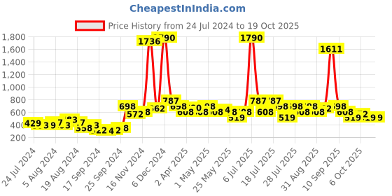 myntra.com DEYANN Men Silver-Coloured Solid Cotton Kurta deyann Price History Graph from 24 Jul 2024 to 18 Oct 2025