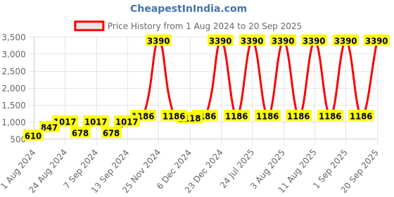 myntra.com DEYANN Men Silver-Coloured Solid Nehru Jacket deyann Price History Graph from 1 Aug 2024 to 20 Sep 2025