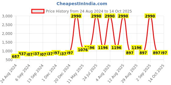 myntra.com DEYANN Men Turquoise Blue & Cream-Coloured Self Design Kurta with Churidar deyann Price History Graph from 24 Aug 2024 to 14 Oct 2025
