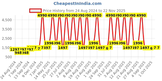 myntra.com DEYANN Men Turquoise Blue & Silver-Colored Woven Design Nehru Jacket deyann Price History Graph from 24 Aug 2024 to 22 Nov 2025
