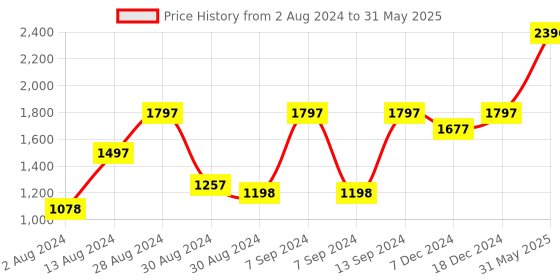 myntra.com DEYANN Men White & Black Solid Kurta with Pyjamas & Nehru Jacket deyann Price History Graph from 2 Aug 2024 to 31 May 2025