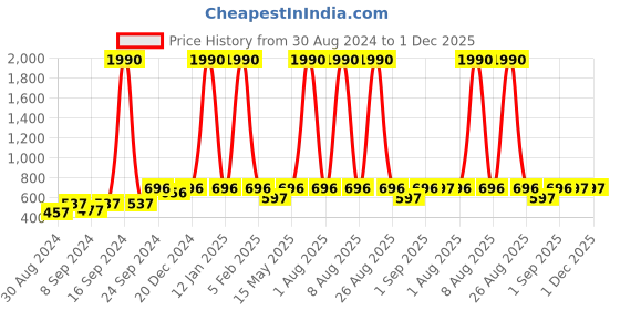 myntra.com DEYANN Men White & Blue Printed Kurta deyann Price History Graph from 30 Aug 2024 to 1 Dec 2025