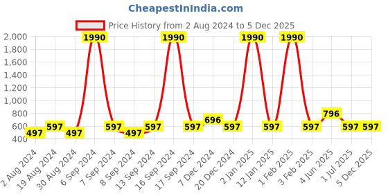 myntra.com DEYANN Men White & Blue Printed Kurta deyann Price History Graph from 2 Aug 2024 to 5 Dec 2025