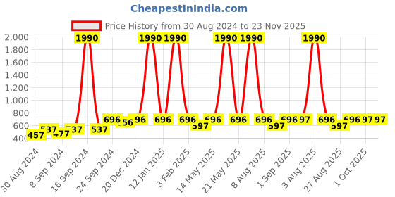 myntra.com DEYANN Men White & Green Ethnic Motifs Printed Kurta deyann Price History Graph from 30 Aug 2024 to 23 Nov 2025