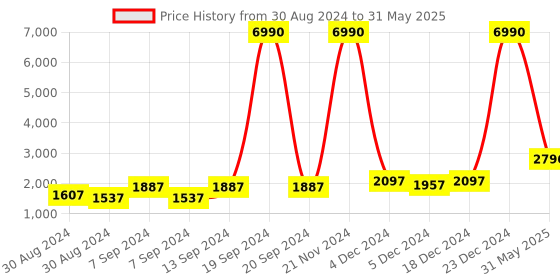 myntra.com DEYANN Men White & Red Solid Kurta with Pyjamas & Nehru Jacket deyann Price History Graph from 30 Aug 2024 to 31 May 2025