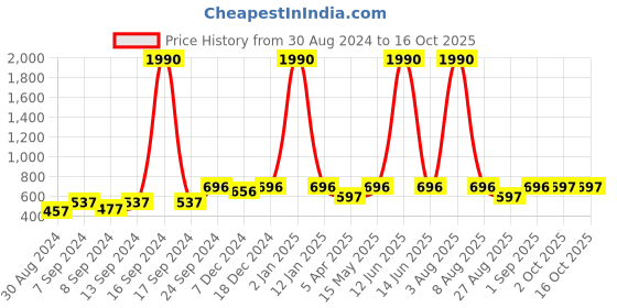 myntra.com DEYANN Men White Ethnic Motifs Printed Kurta deyann Price History Graph from 30 Aug 2024 to 15 Oct 2025