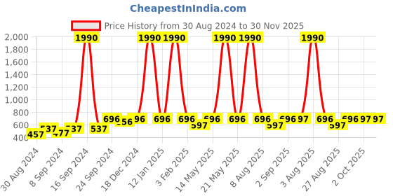myntra.com DEYANN Men White Printed Kurta deyann Price History Graph from 30 Aug 2024 to 30 Nov 2025