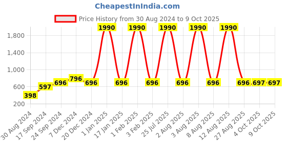 myntra.com DEYANN Men White Solid Dupion Silk Dhotis deyann Price History Graph from 30 Aug 2024 to 8 Oct 2025