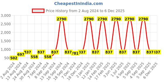 myntra.com DEYANN Men White Solid Straight Kurta deyann Price History Graph from 2 Aug 2024 to 6 Dec 2025