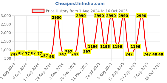 myntra.com DEYANN Men Yellow & Cream-Coloured Woven Design Kurta with Churidar deyann Price History Graph from 1 Aug 2024 to 15 Oct 2025