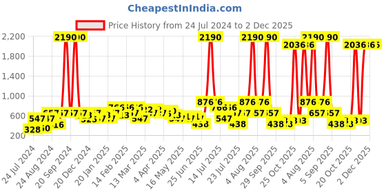 myntra.com DEYANN Men Yellow & White Woven Design Straight Kurta deyann Price History Graph from 24 Jul 2024 to 1 Dec 2025