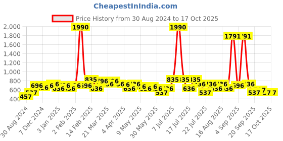 myntra.com DEYANN Men Yellow Kurta deyann Price History Graph from 30 Aug 2024 to 16 Oct 2025