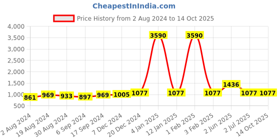 myntra.com DEYANN Men Yellow Kurta with Trousers deyann Price History Graph from 2 Aug 2024 to 13 Oct 2025