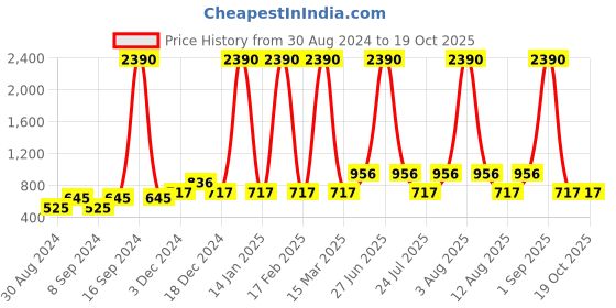 myntra.com DEYANN Men Yellow Thread Work Kurta deyann Price History Graph from 30 Aug 2024 to 17 Oct 2025