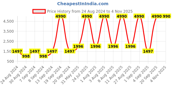 myntra.com DEYANN Men Yellow Woven Design Nehru Jacket deyann Price History Graph from 24 Aug 2024 to 31 Oct 2025