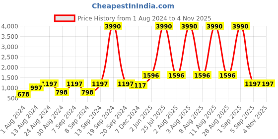 myntra.com DEYANN Navy Blue Woven Design Nehru Jacket deyann Price History Graph from 1 Aug 2024 to 2 Nov 2025