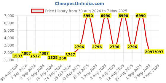 myntra.com DEYANN PLUS Men Blue & Gold-Coloured Woven Design Jacquard Silk Nehru Jacket deyann plus Price History Graph from 30 Aug 2024 to 6 Nov 2025