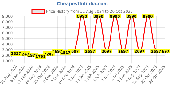 myntra.com DEYANN PLUS Men Blue Printed Sherwani Set deyann plus Price History Graph from 31 Aug 2024 to 26 Oct 2025