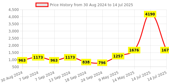 myntra.com DEYANN PLUS Men Blue Quirky Printed Kurta deyann plus Price History Graph from 30 Aug 2024 to 14 Jul 2025