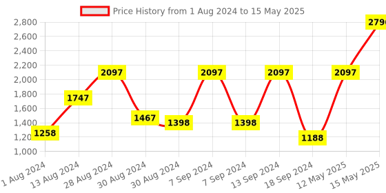 myntra.com DEYANN PLUS Men Cream-Coloured & Red Printed Kurta with Patiala deyann plus Price History Graph from 1 Aug 2024 to 15 May 2025