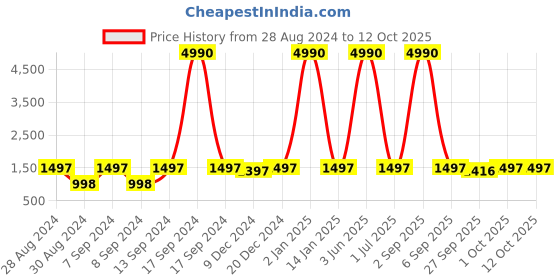 myntra.com DEYANN PLUS Men Green Self Design Kurta with Churidar deyann plus Price History Graph from 28 Aug 2024 to 12 Oct 2025