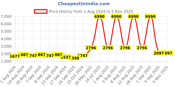 myntra.com DEYANN PLUS Men Maroon & Beige Woven-Design Plus Size Nehru Jacket deyann plus Price History Graph from 1 Aug 2024 to 5 Nov 2025