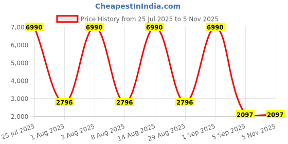 myntra.com DEYANN PLUS Men Navy Blue Woven Design Nehru Jacket deyann plus Price History Graph from 25 Jul 2025 to 4 Nov 2025