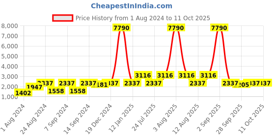 myntra.com DEYANN PLUS Men Off-White & Green Solid Kurta with Pyjamas deyann plus Price History Graph from 1 Aug 2024 to 10 Oct 2025