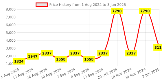 myntra.com DEYANN PLUS Men Off-White & Red Solid Kurta with Pyjamas & Nehru Jacket deyann plus Price History Graph from 1 Aug 2024 to 3 Jun 2025