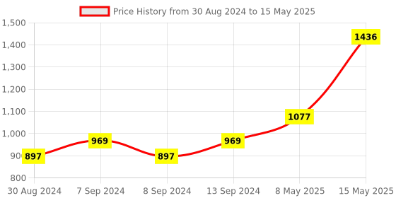 myntra.com DEYANN PLUS Men Orange Solid Regular-Fit Nehru Jacket deyann plus Price History Graph from 30 Aug 2024 to 15 May 2025