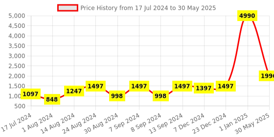 myntra.com DEYANN PLUS Men Red & White Printed Nehru Jacket deyann plus Price History Graph from 17 Jul 2024 to 30 May 2025