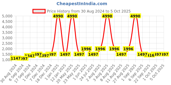 myntra.com DEYANN PLUS Men Red & White Printed Woven Nehru Jacket deyann plus Price History Graph from 30 Aug 2024 to 5 Oct 2025