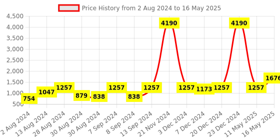 myntra.com DEYANN PLUS Men Yellow & Brown Solid Kurta with Pyjamas deyann plus Price History Graph from 2 Aug 2024 to 16 May 2025